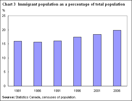 Chart 3 Immigrant population as a percentage of total population
