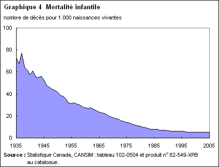 Graphique 4 Mortalité infantile