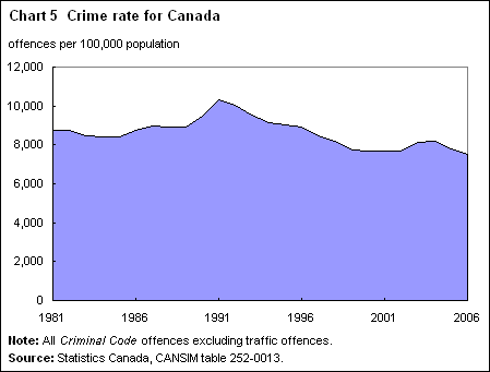 Chart 5 Crime rate for Canada