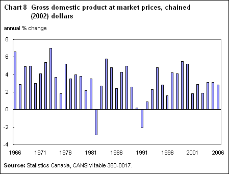 Chart 8 Gross domestic product at market prices, chained (2002) dollars