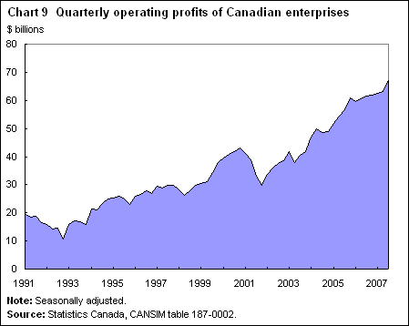 Chart 9 Quarterly operating profits of Canadian enterprises