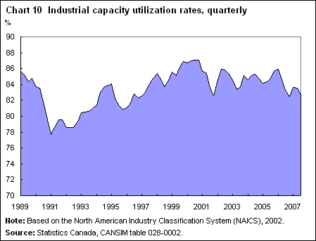 Chart 10 Industrial capacity utilization rates, quarterly