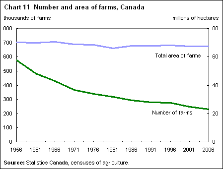 Chart 11 Number and area of farms, Canada