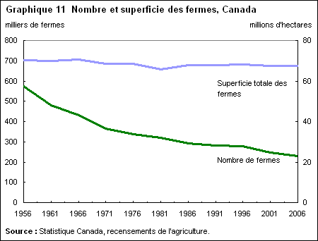 Graphique 11 Nombre et superficie des fermes, Canada
