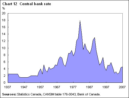 Chart 12 Central bank rate
