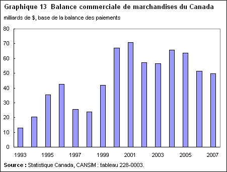 Graphique 13 Balance commerciale de marchandises du Canada
