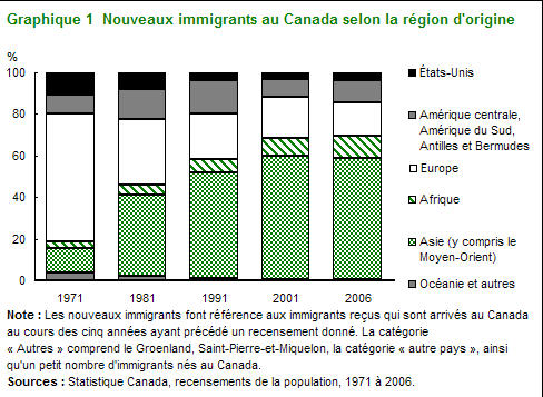 Graphique 1 Nouveaux immigrants au Canada selon la région d'origine