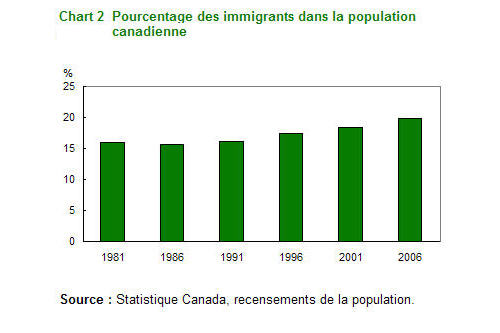 Graphique 2 Pourcentage des immigrants dans la population canadienne