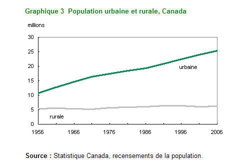 Graphique 3 Population urbaine et rurale, Canada