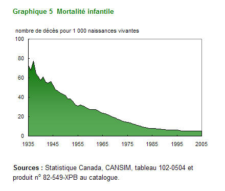 Graphique 5 Mortalité infantile