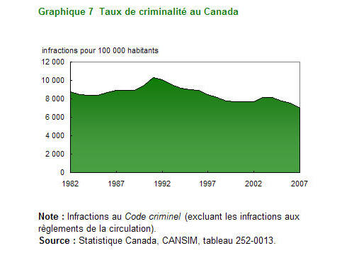 Graphique 7 Taux de criminalité au Canada