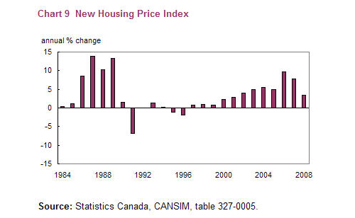 Chart 9 New Housing Price Index