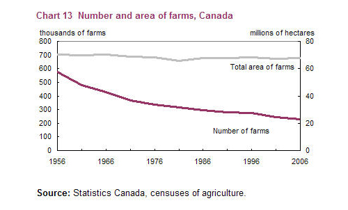 Chart 13 Number and area of farms, Canada