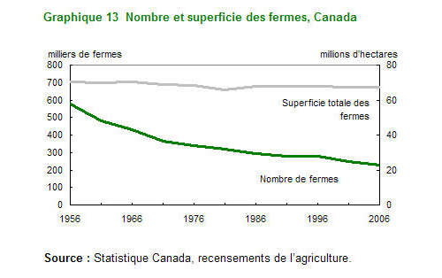 Graphique 13 Nombre et superficie des fermes, Canada