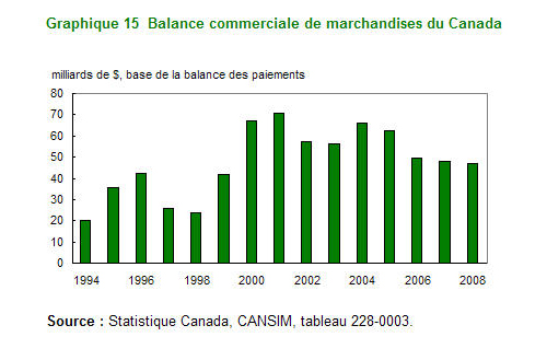 Graphique 15 Balance commerciale de marchandises du Canada