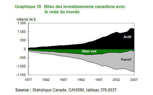 Graphique 18 Bilan des investissements canadiens avec le reste du monde