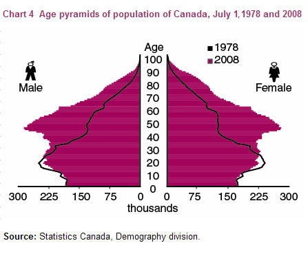 Chart 4 Age pyramids of population of Canada, July 1st 1978 and 2008 