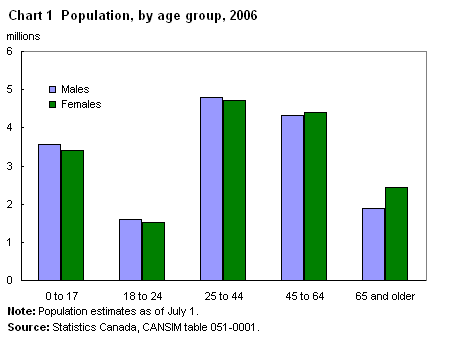 Chart 1 Population, by age group, 2006