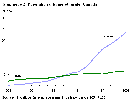 Graphique 2 Population urbaine et rurale, Canada