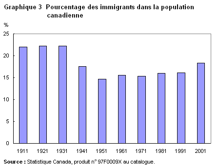 Graphique 3 Pourcentage des immigrants dans la population canadienne