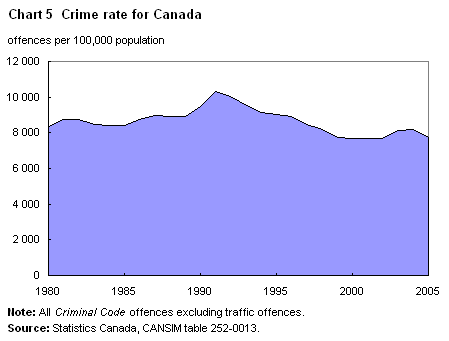 Chart 5 Crime rate for Canada