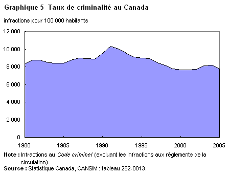 Graphique 5 Taux de criminalité au Canada