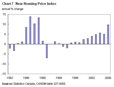 Chart 7 New Housing Price Index