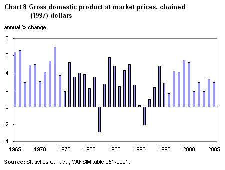 Gross domestic product at market prices, chained (1997) dollars