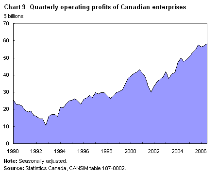 Chart 9 Quarterly operating profits of Canadian enterprises