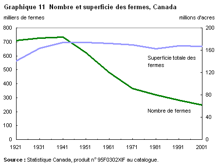 Graphique 11 Nombre et superficie des fermes, Canada