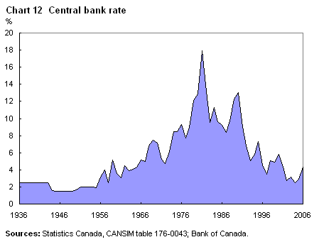 Chart 12 Central bank rate 