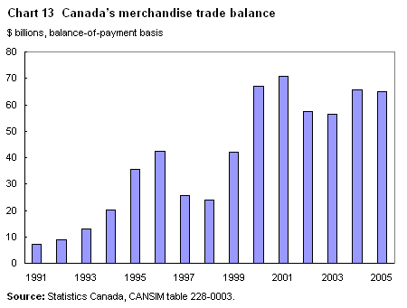 Chart 13  Canada’s merchandise trade balance