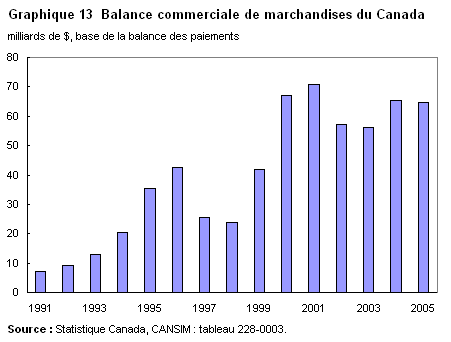 Graphique 13 Balance commerciale de marchandises du Canada