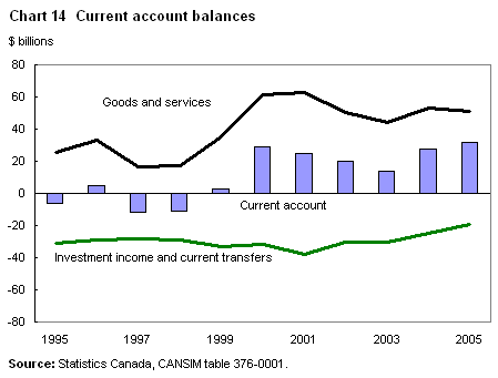 Chart 14 Current account balances