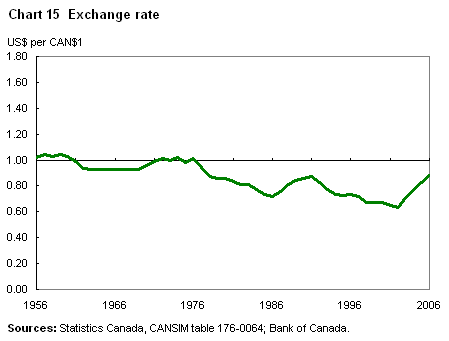 Chart 15 Exchange rate