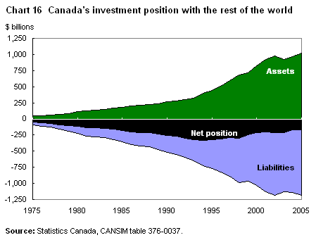 Chart 16 Canada’s investment position with the rest of the world