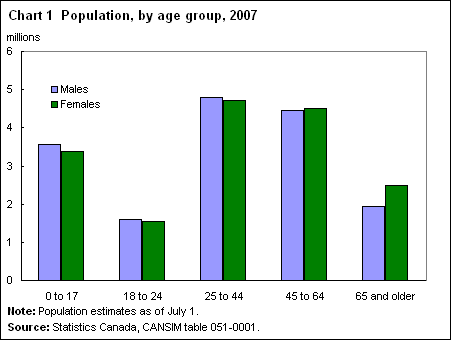 Chart 1 Population, by age group, 2007
