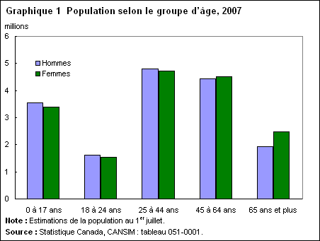 Graphique 1 Population selon le groupe d'âge, 2007