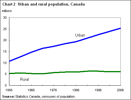 Chart 2 Urban and rural population, Canada