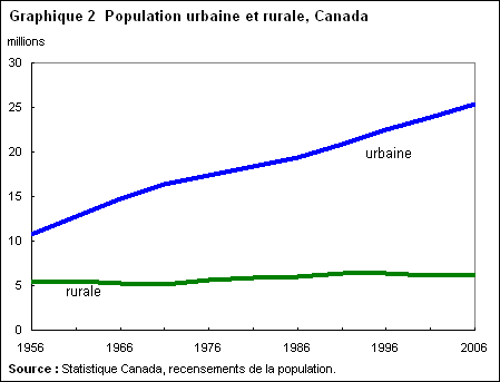 Graphique 2 Population urbaine et rurale, Canada