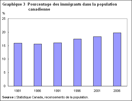 Graphique 3 Pourcentage des immigrants dans la population canadienne