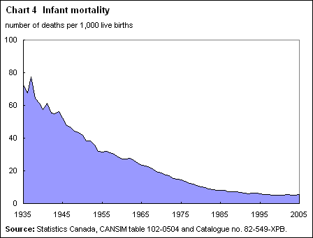 Chart 4 Infant mortality