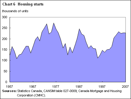 Chart 6 Housing starts