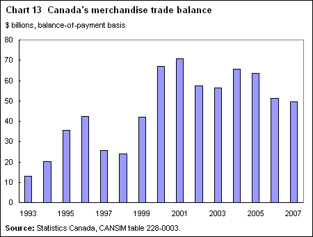 Chart 13  Canada’s merchandise trade balance