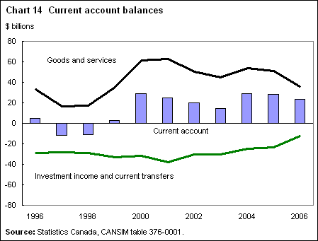 Chart 14 Current account balances