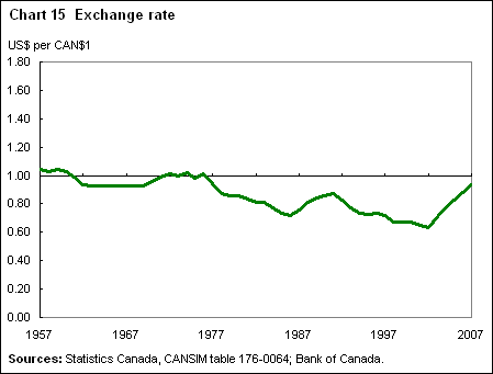 Chart 15 Exchange rate