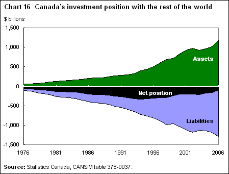 Chart 16 Canada’s investment position with the rest of the world