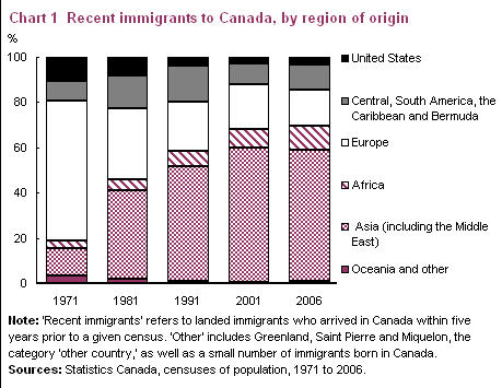 Chart 1 Recent immigrants to Canada, by region of origin