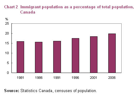 Chart 2 Immigrant population as a percentage of total population