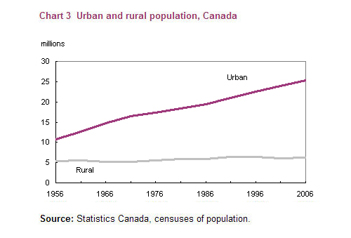 Chart 3 Urban and rural population, Canada